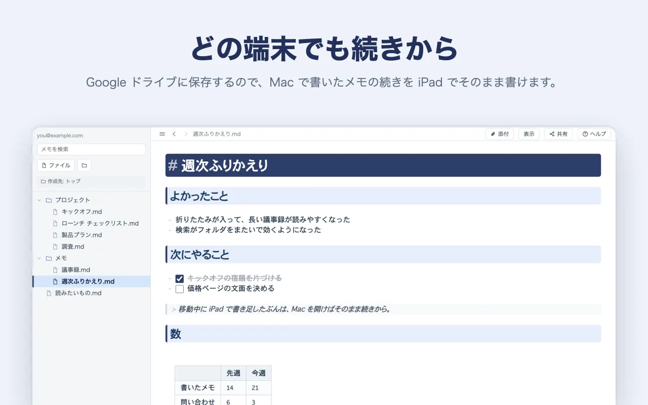 どの端末でも続きから — Google ドライブに保存するので、Mac で書いたメモの続きを iPad でそのまま書けます。