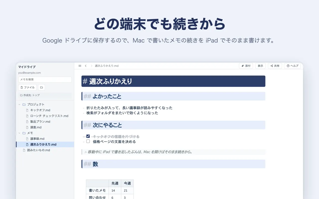 どの端末でも続きから — Google ドライブに保存するので、Mac で書いたメモの続きを iPad でそのまま書けます。