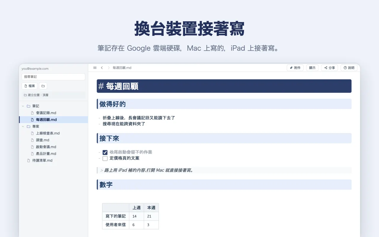 換台裝置接著寫 — 筆記存在 Google 雲端硬碟，Mac 上寫的，iPad 上接著寫。